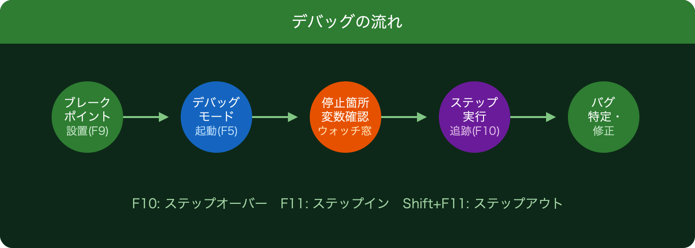 MetaEditorデバッグの流れ